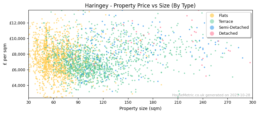 Property types distribution for Haringey