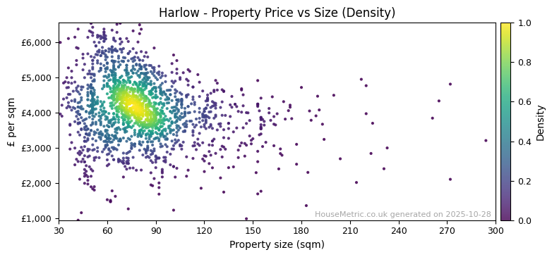 Density distribution for Harlow