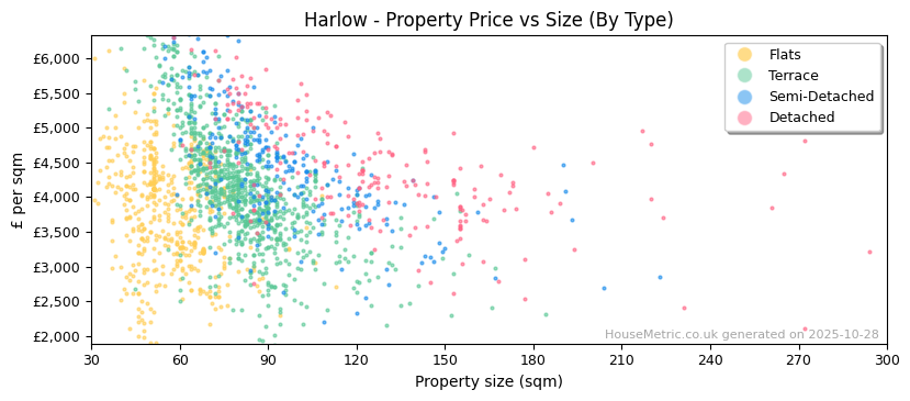 Property types distribution for Harlow