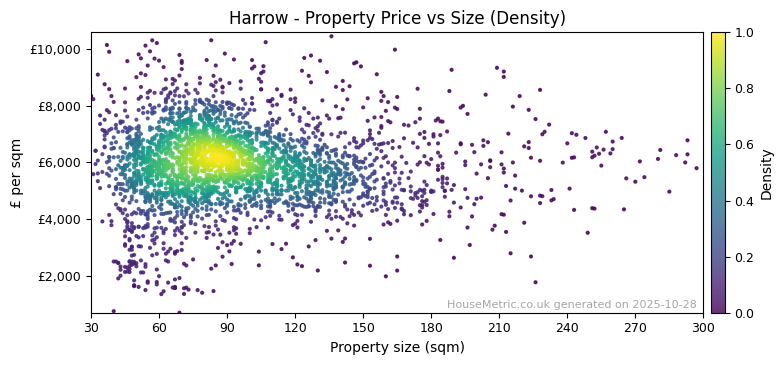 Density distribution for Harrow