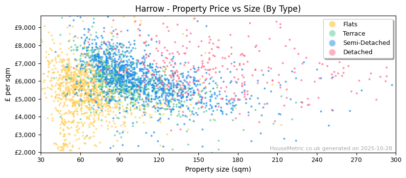 Property types distribution for Harrow