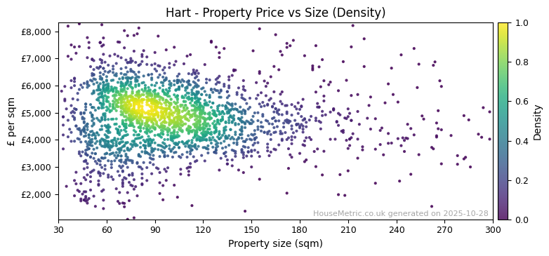 Density distribution for Hart