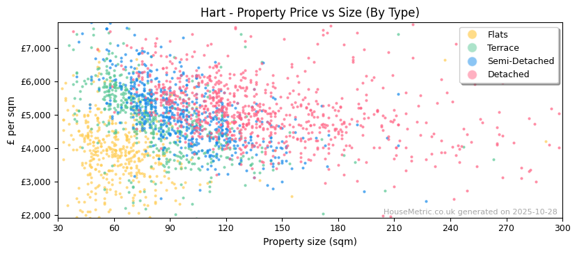 Property types distribution for Hart