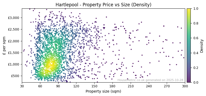 Density distribution for Hartlepool