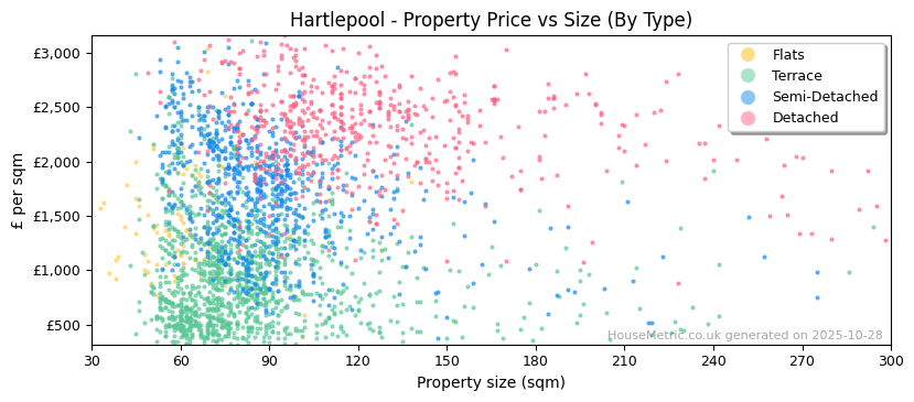 Property types distribution for Hartlepool
