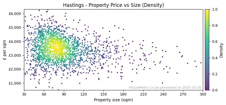 Density distribution for Hastings