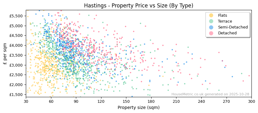 Property types distribution for Hastings