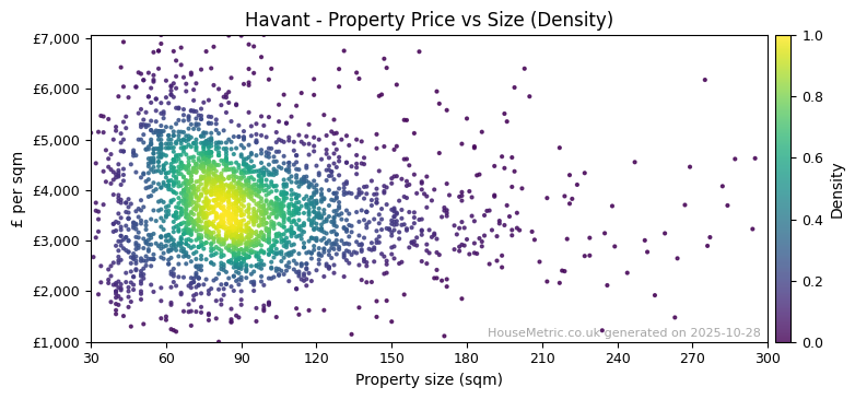 Density distribution for Havant