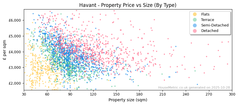 Property types distribution for Havant