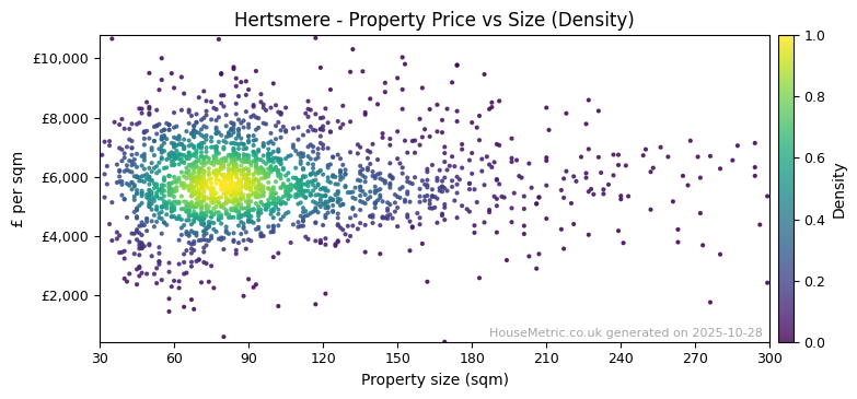 Density distribution for Hertsmere