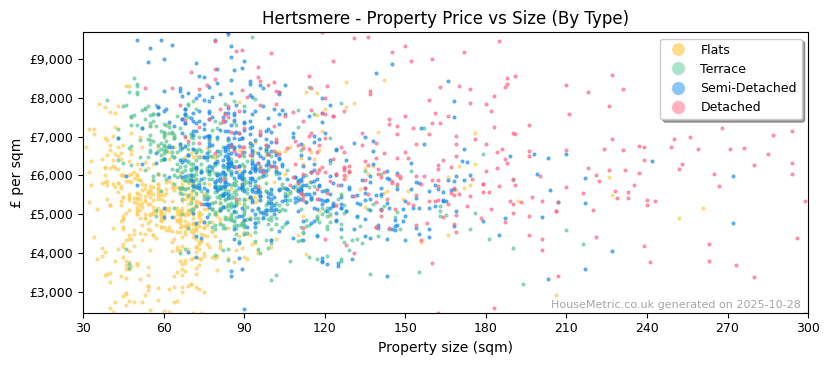 Property types distribution for Hertsmere