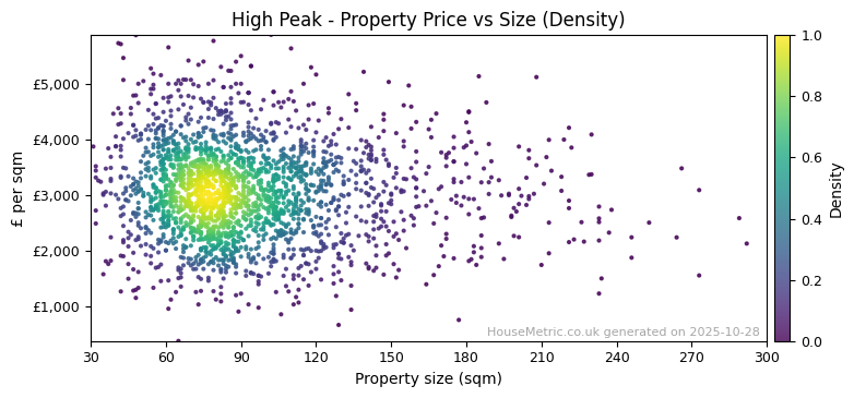 Density distribution for High Peak