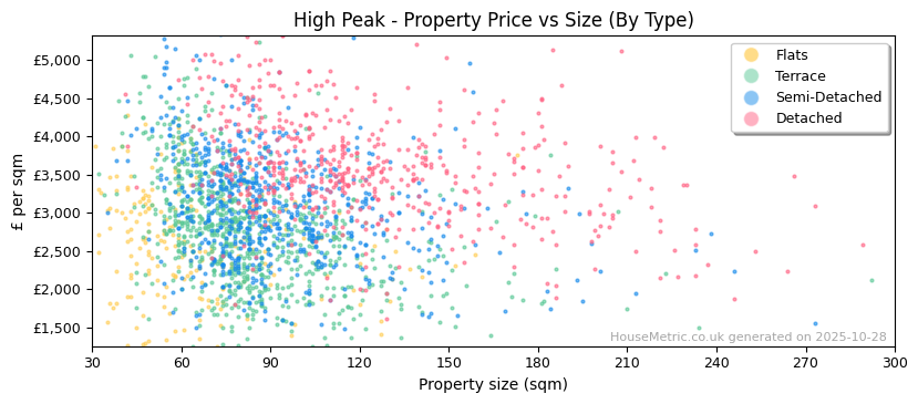 Property types distribution for High Peak