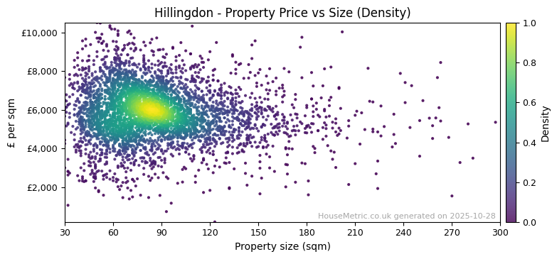 Density distribution for Hillingdon