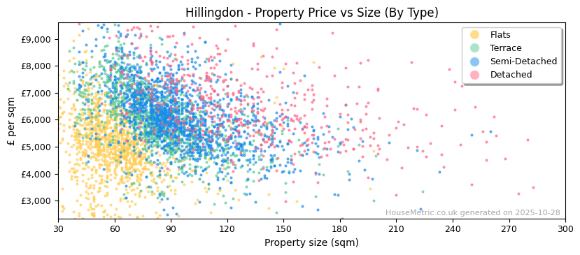 Property types distribution for Hillingdon