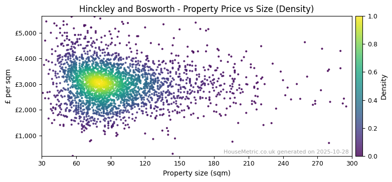 Density distribution for Hinckley and Bosworth