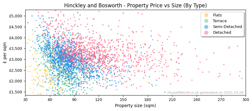 Property types distribution for Hinckley and Bosworth