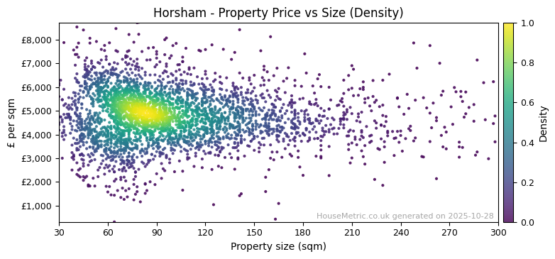 Density distribution for Horsham
