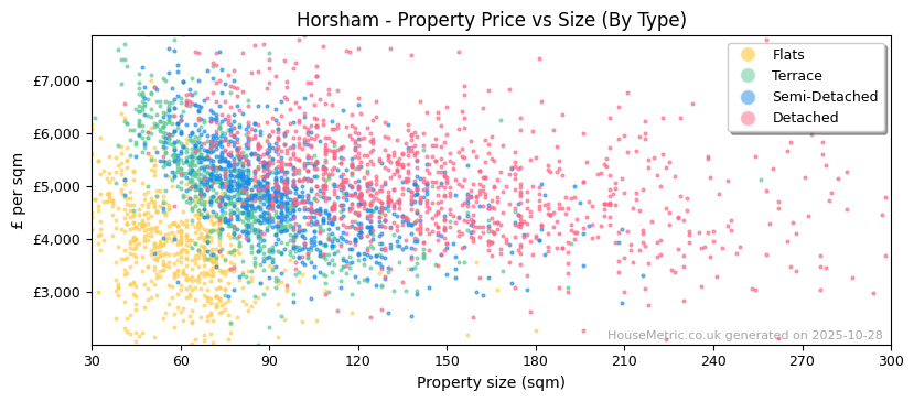 Property types distribution for Horsham