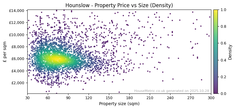 Density distribution for Hounslow
