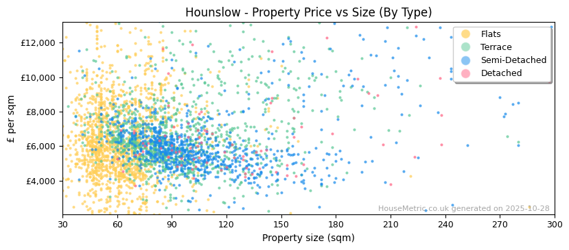 Property types distribution for Hounslow