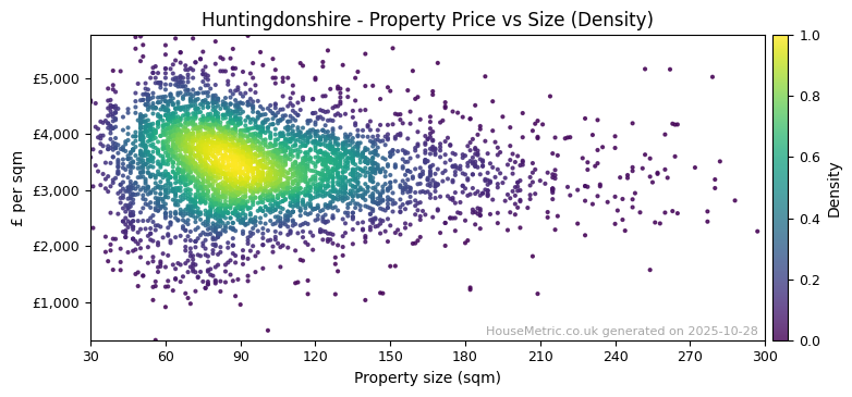 Density distribution for Huntingdonshire