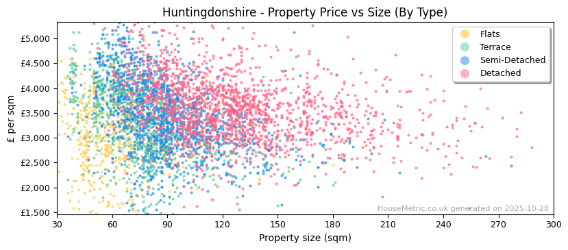 Property types distribution for Huntingdonshire