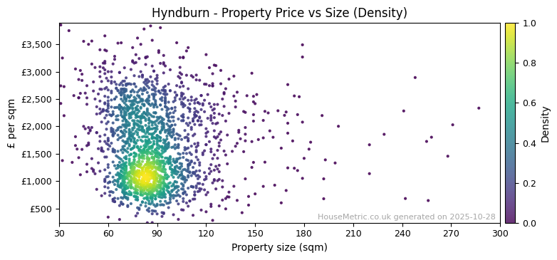 Density distribution for Hyndburn