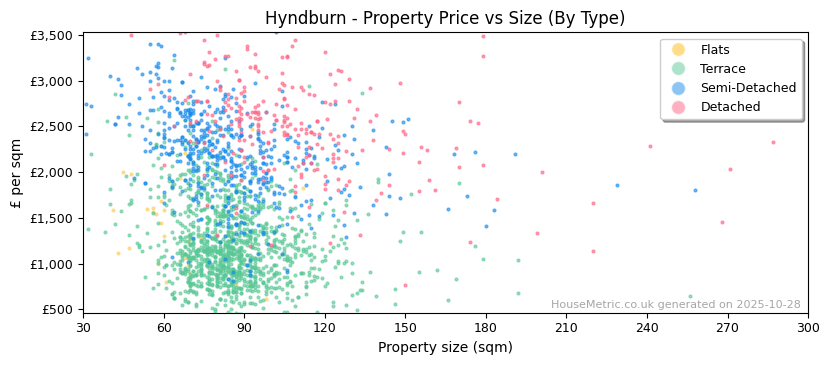 Property types distribution for Hyndburn