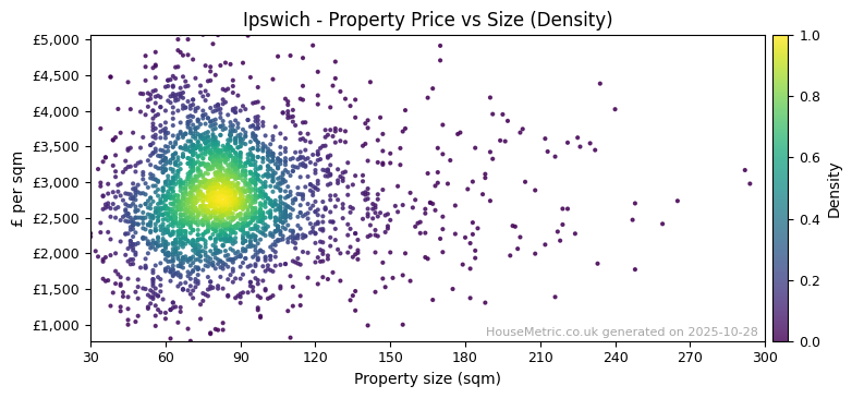 Density distribution for Ipswich