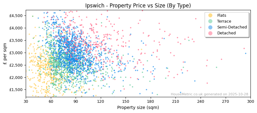 Property types distribution for Ipswich