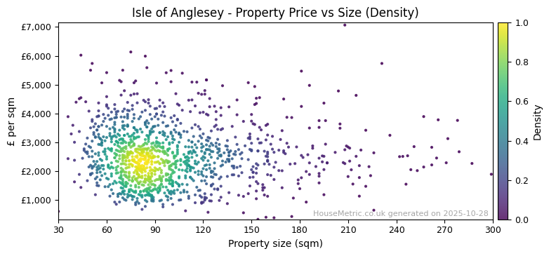 Density distribution for Isle of Anglesey