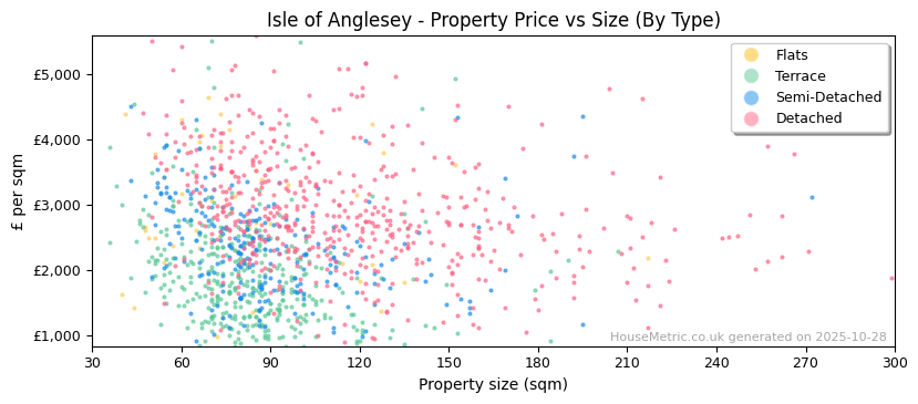 Property types distribution for Isle of Anglesey