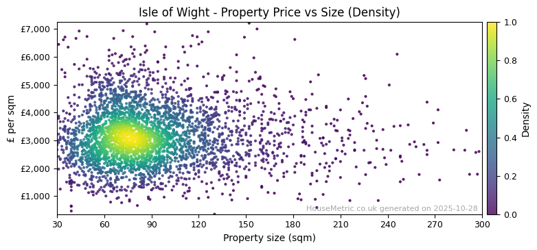 Density distribution for Isle of Wight