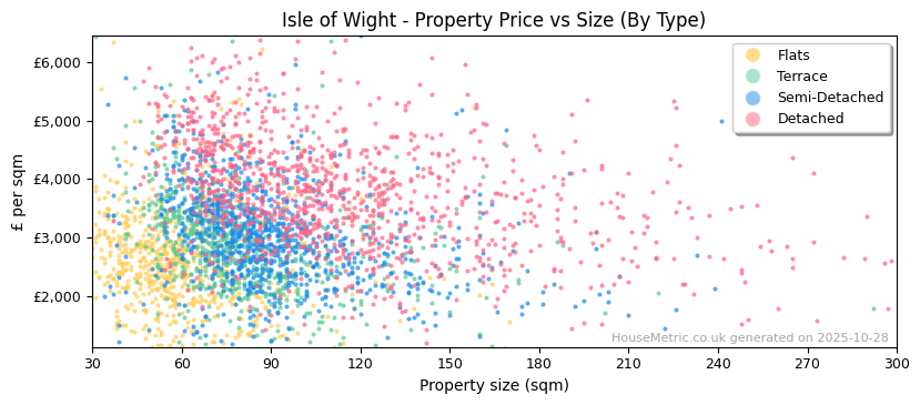 Property types distribution for Isle of Wight