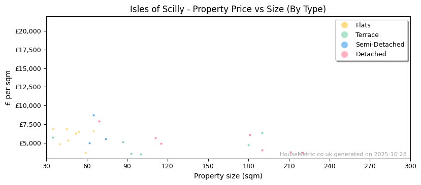 Property types distribution for Isles of Scilly