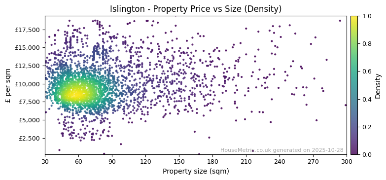 Density distribution for Islington