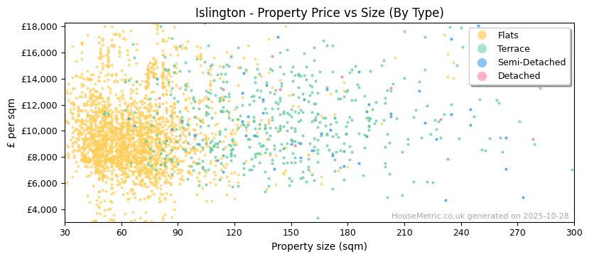 Property types distribution for Islington