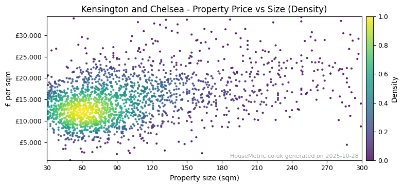 Density distribution for Kensington and Chelsea