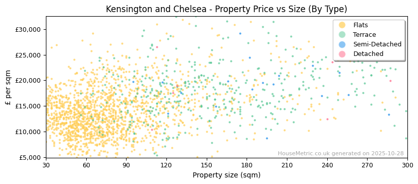 Property types distribution for Kensington and Chelsea