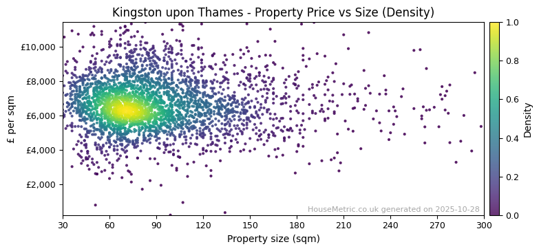 Density distribution for Kingston upon Thames