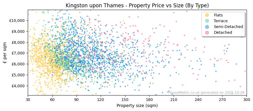 Property types distribution for Kingston upon Thames