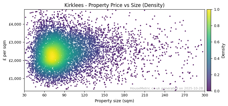 Density distribution for Kirklees