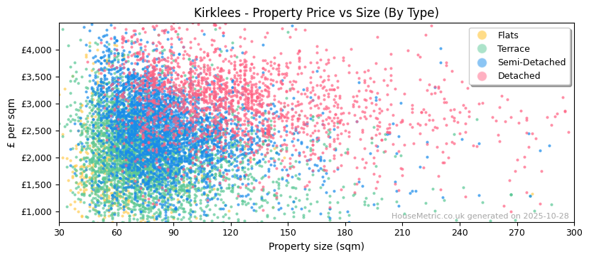 Property types distribution for Kirklees