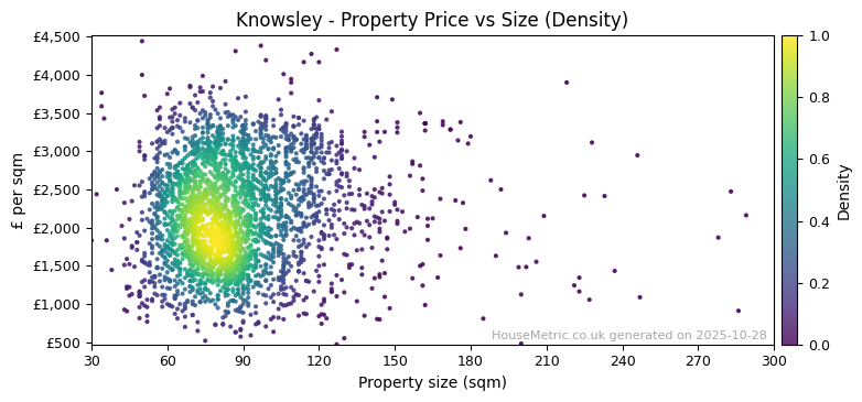 Density distribution for Knowsley