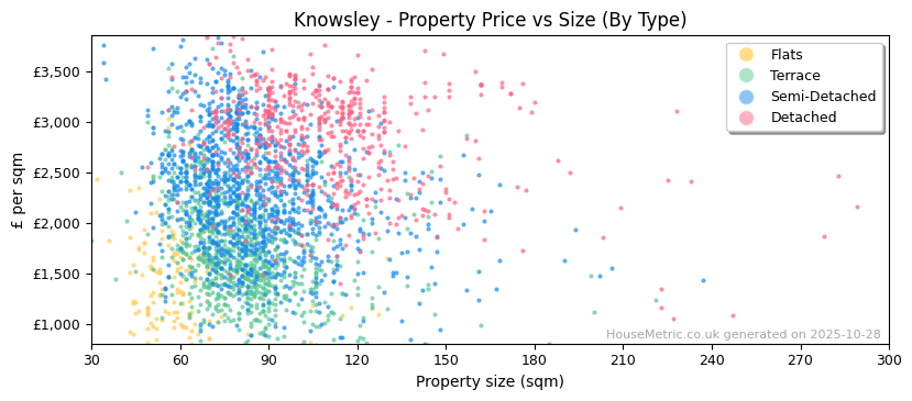 Property types distribution for Knowsley