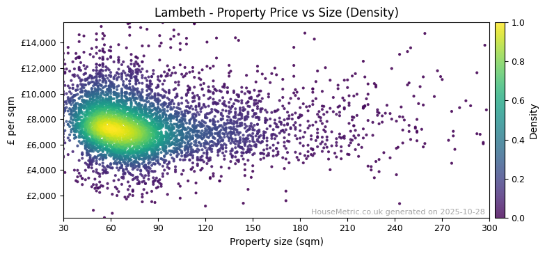 Density distribution for Lambeth