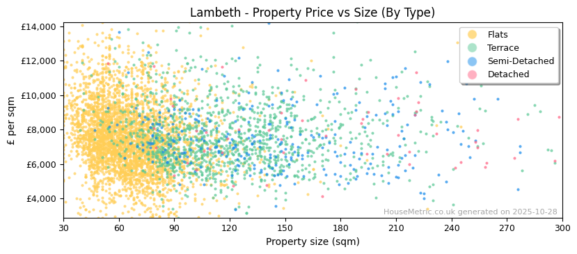 Property types distribution for Lambeth