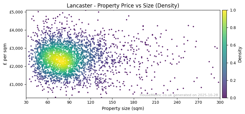 Density distribution for Lancaster