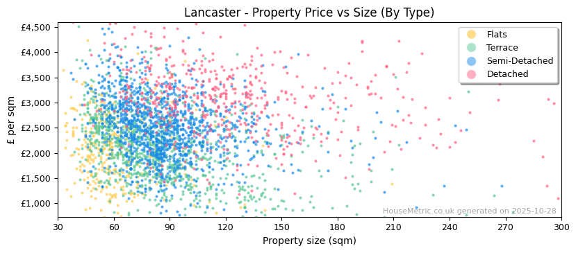 Property types distribution for Lancaster